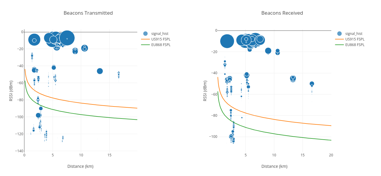 RSSI vs Distance 1