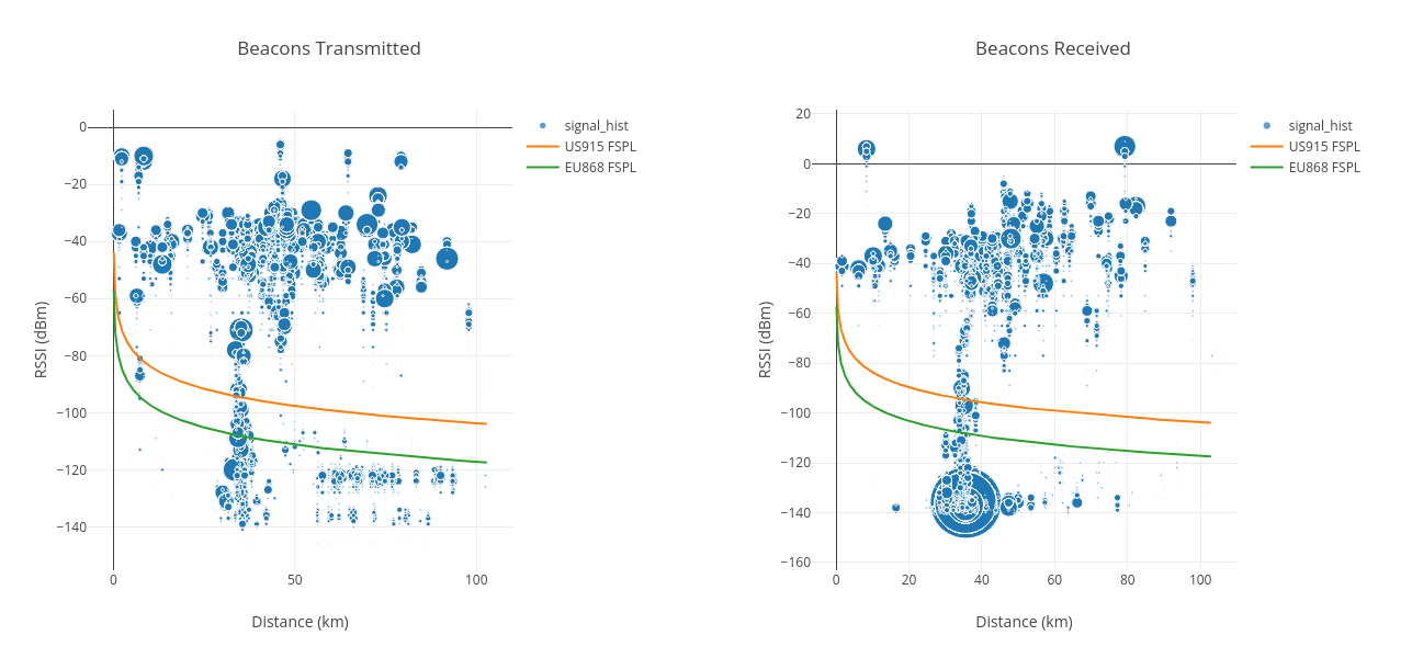 RSSI vs Distance 2