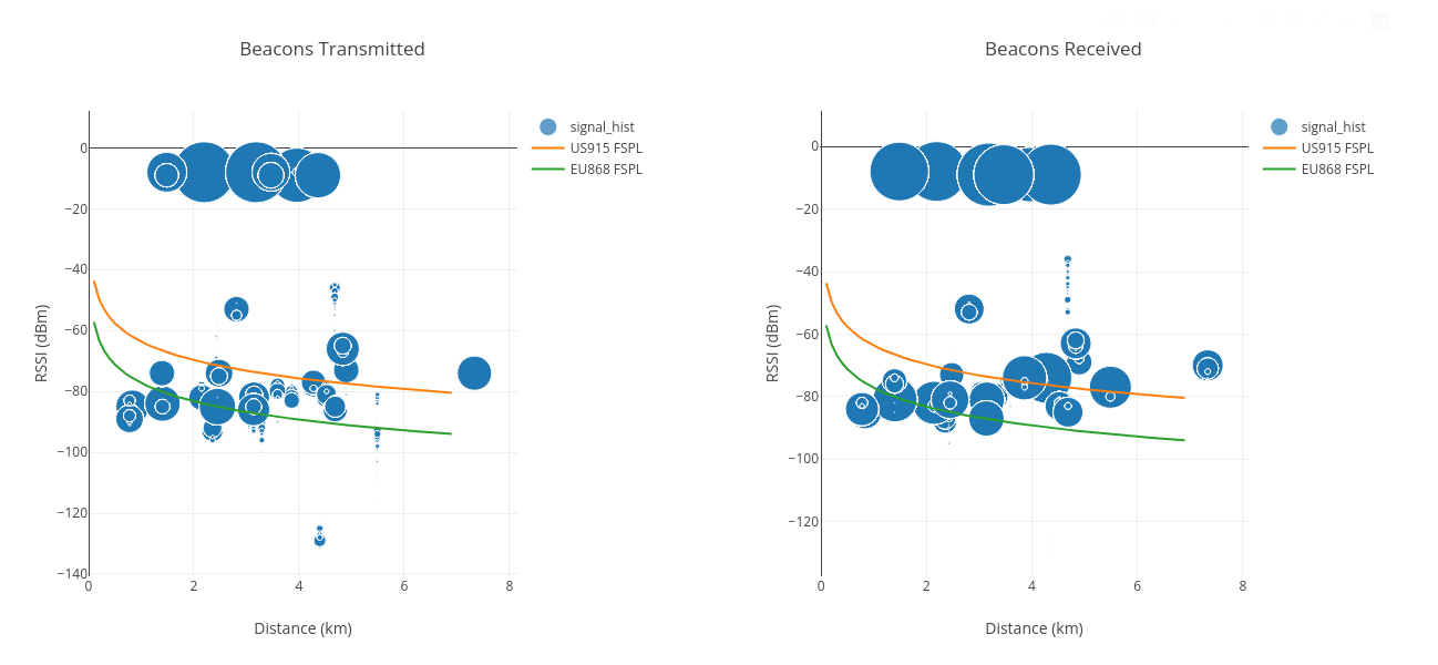 RSSI vs Distance 3